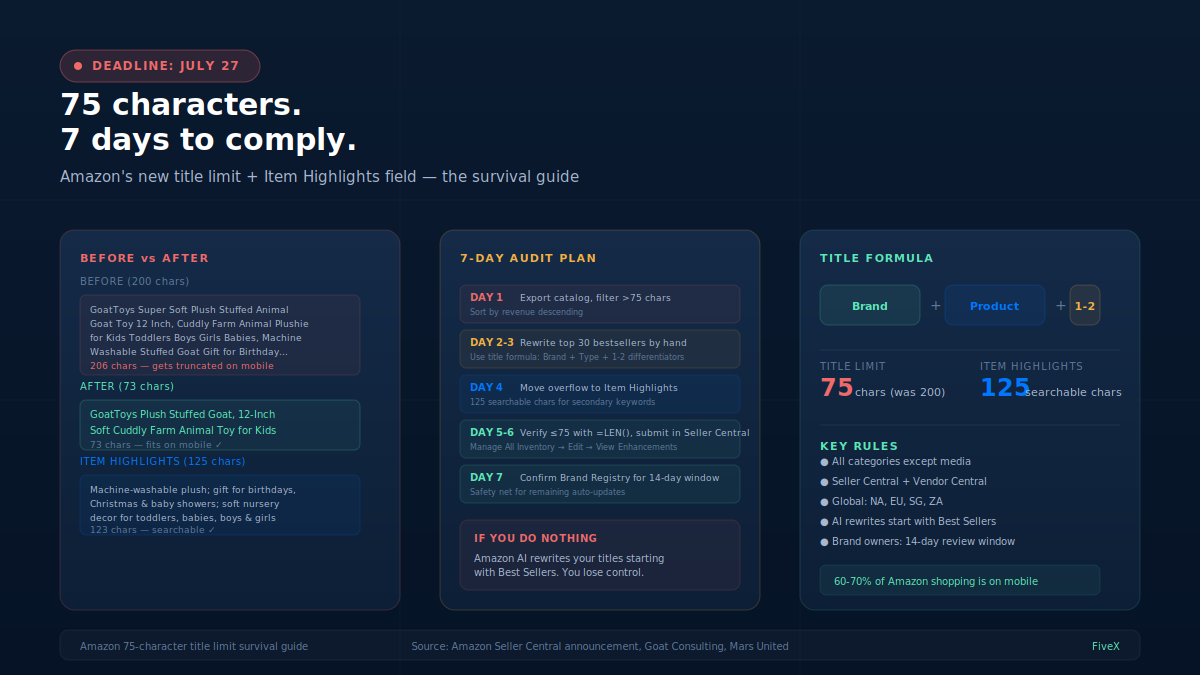 Amazon's 75-character title limit: the 7-day survival guide before July 27