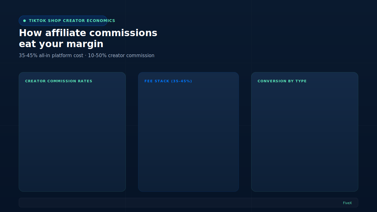 TikTok Shop creator economics: how affiliate commissions eat margin