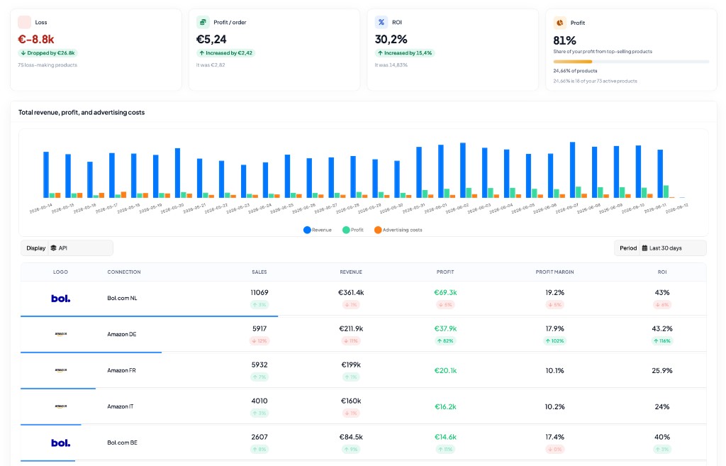 Profit & channel performance