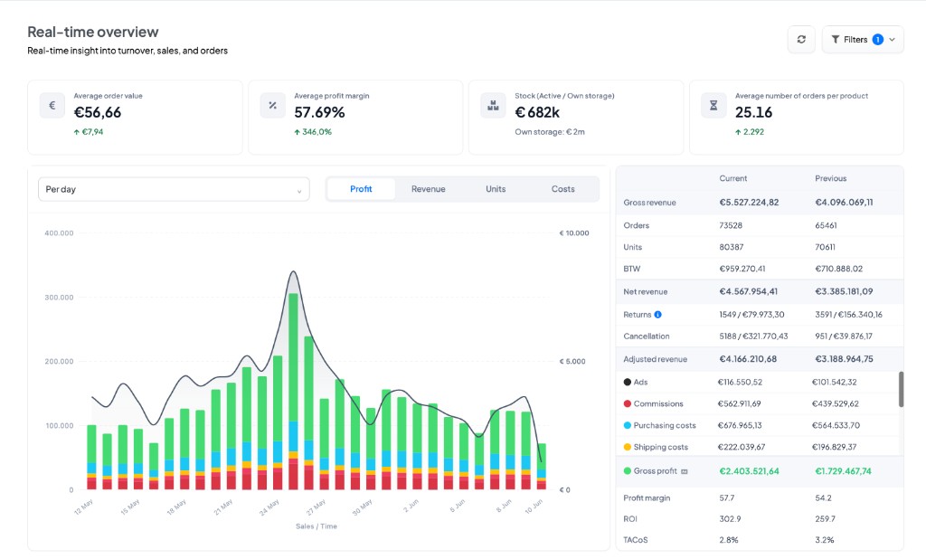 FiveX analytics dashboard with realtime marketplace sales, revenue, profit and returns